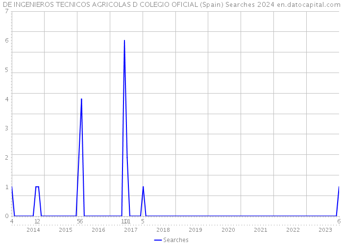 DE INGENIEROS TECNICOS AGRICOLAS D COLEGIO OFICIAL (Spain) Searches 2024 