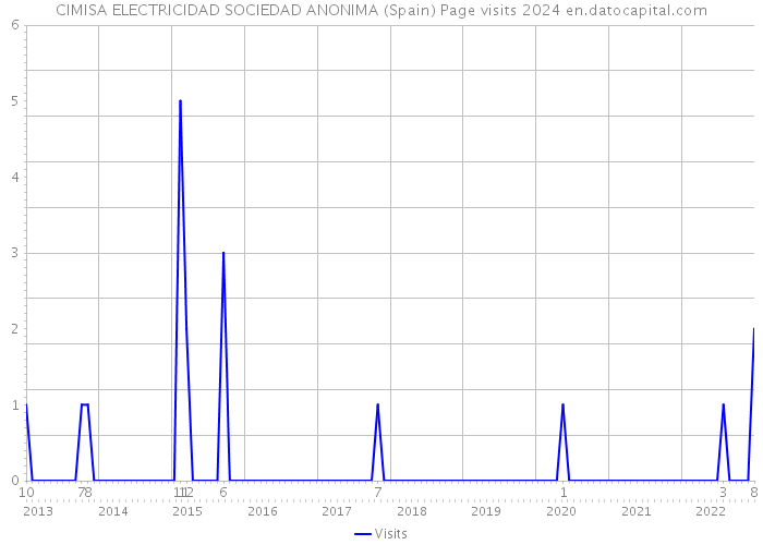CIMISA ELECTRICIDAD SOCIEDAD ANONIMA (Spain) Page visits 2024 