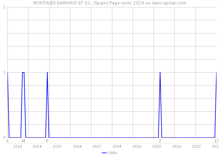 MONTAJES DAMARIS 97 S.L. (Spain) Page visits 2024 