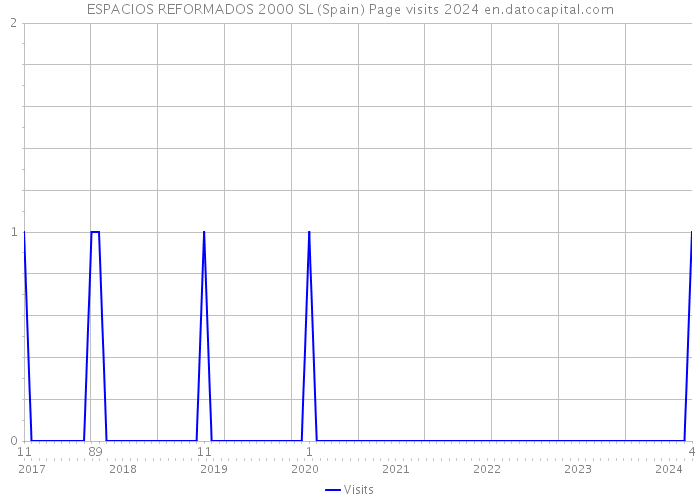 ESPACIOS REFORMADOS 2000 SL (Spain) Page visits 2024 