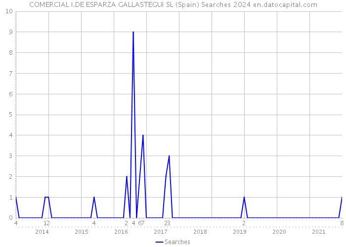 COMERCIAL I.DE ESPARZA GALLASTEGUI SL (Spain) Searches 2024 