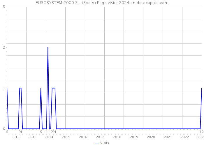 EUROSYSTEM 2000 SL. (Spain) Page visits 2024 
