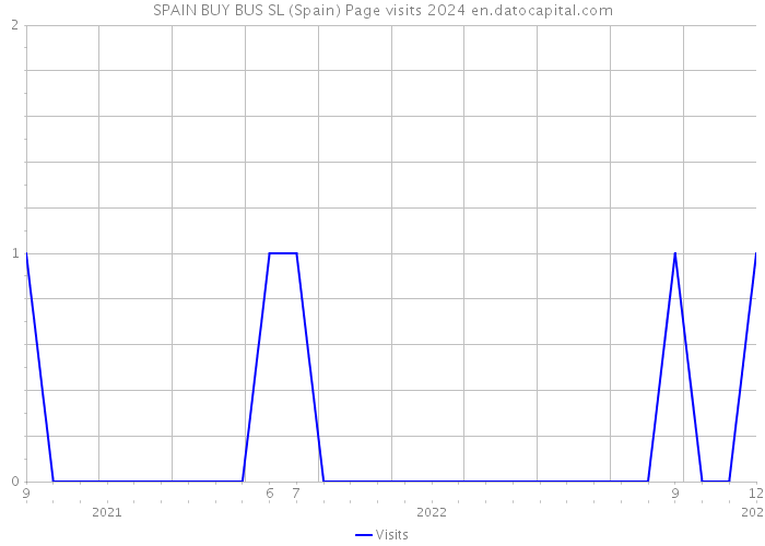 SPAIN BUY BUS SL (Spain) Page visits 2024 