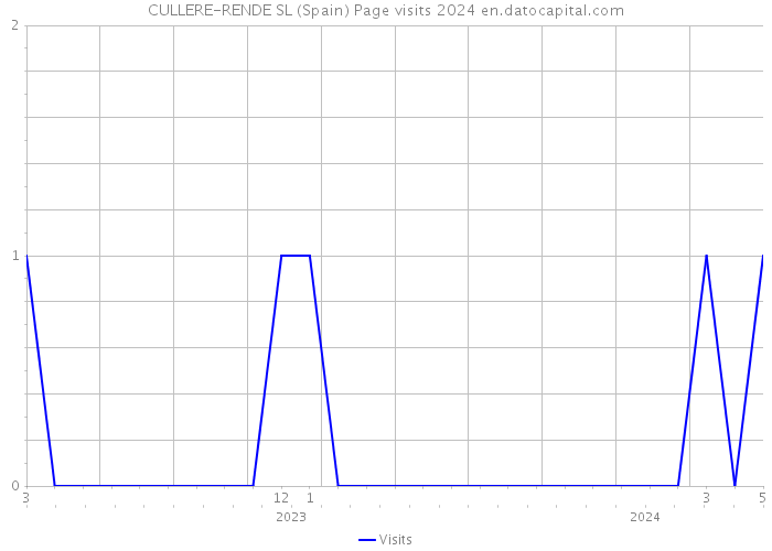 CULLERE-RENDE SL (Spain) Page visits 2024 