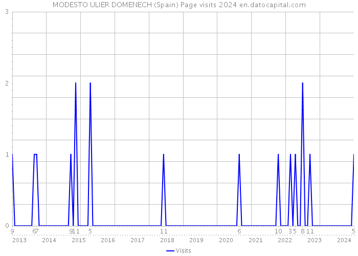 MODESTO ULIER DOMENECH (Spain) Page visits 2024 