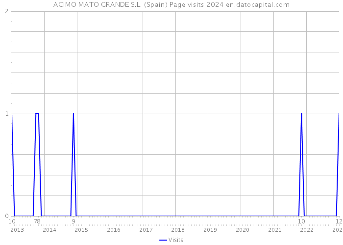 ACIMO MATO GRANDE S.L. (Spain) Page visits 2024 