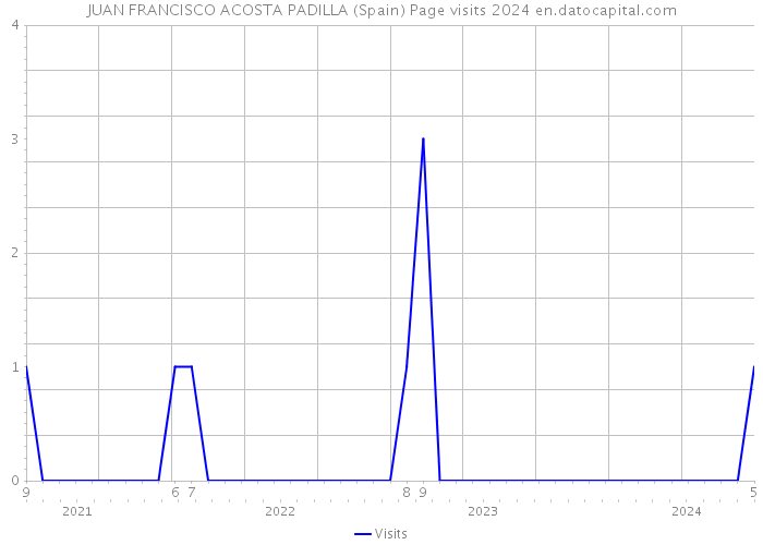 JUAN FRANCISCO ACOSTA PADILLA (Spain) Page visits 2024 