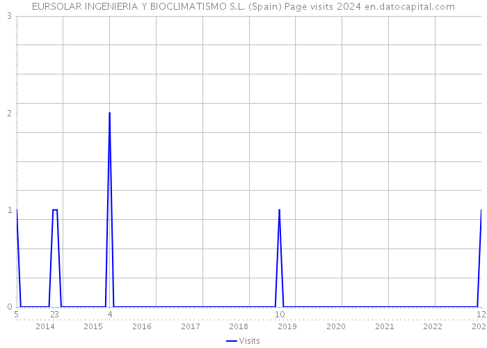 EURSOLAR INGENIERIA Y BIOCLIMATISMO S.L. (Spain) Page visits 2024 