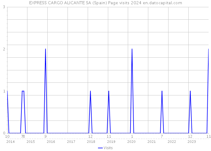 EXPRESS CARGO ALICANTE SA (Spain) Page visits 2024 