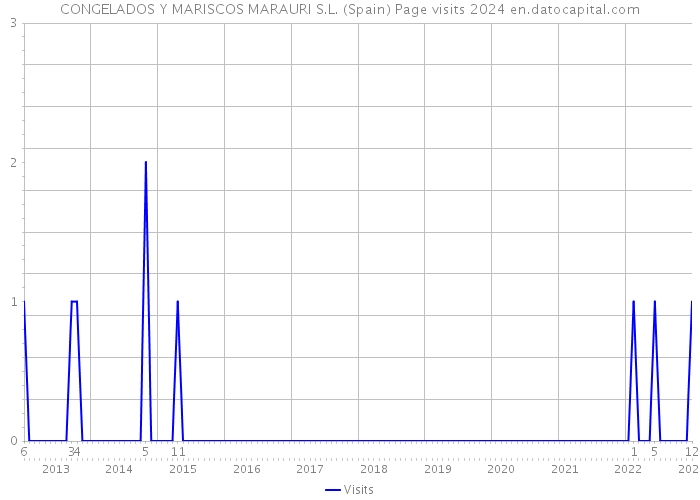 CONGELADOS Y MARISCOS MARAURI S.L. (Spain) Page visits 2024 