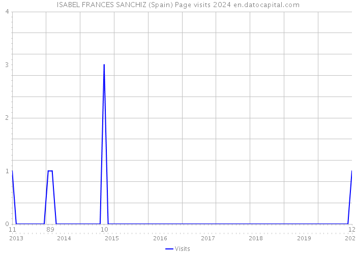 ISABEL FRANCES SANCHIZ (Spain) Page visits 2024 