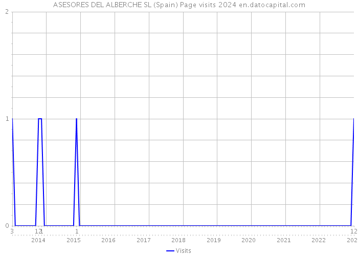 ASESORES DEL ALBERCHE SL (Spain) Page visits 2024 
