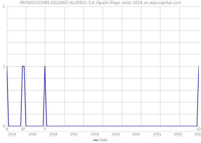 PROMOCIONES ASCARIZ-ALONSO, S.A (Spain) Page visits 2024 