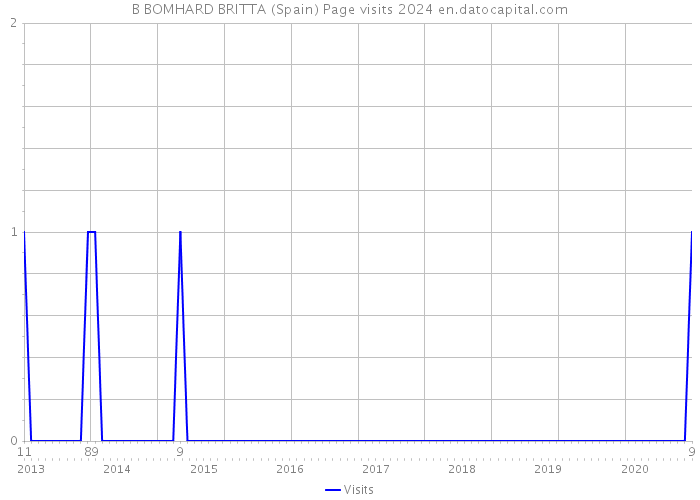 B BOMHARD BRITTA (Spain) Page visits 2024 