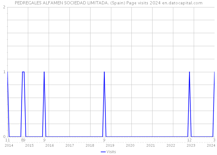 PEDREGALES ALFAMEN SOCIEDAD LIMITADA. (Spain) Page visits 2024 