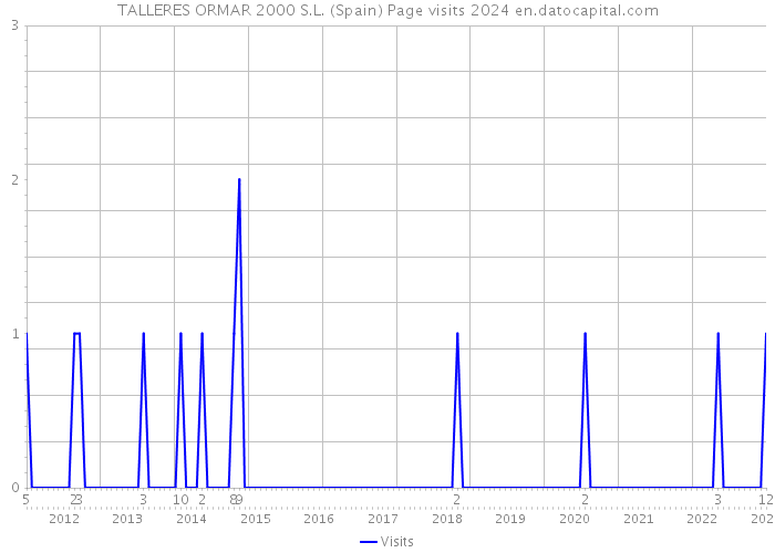 TALLERES ORMAR 2000 S.L. (Spain) Page visits 2024 