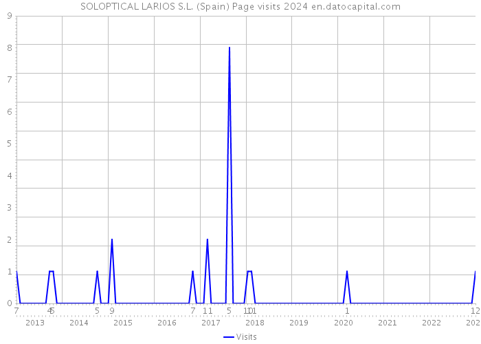 SOLOPTICAL LARIOS S.L. (Spain) Page visits 2024 