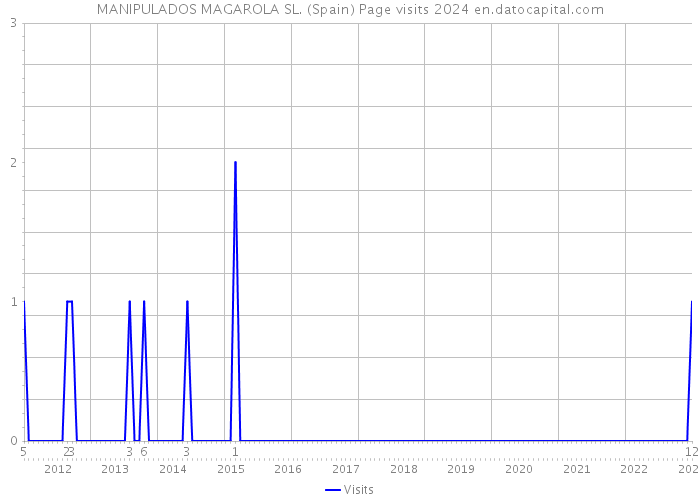 MANIPULADOS MAGAROLA SL. (Spain) Page visits 2024 