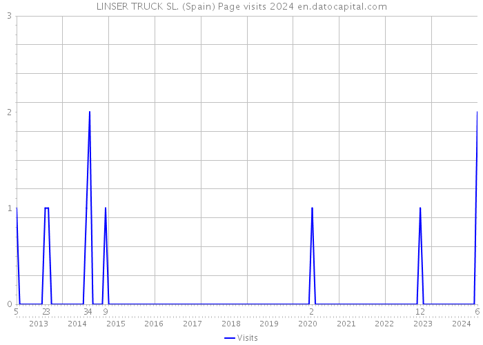 LINSER TRUCK SL. (Spain) Page visits 2024 