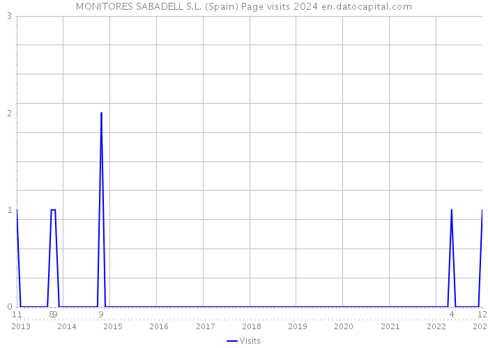 MONITORES SABADELL S.L. (Spain) Page visits 2024 