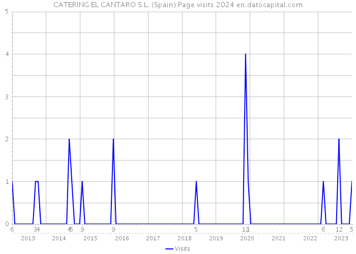 CATERING EL CANTARO S.L. (Spain) Page visits 2024 