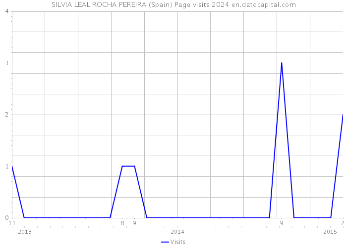 SILVIA LEAL ROCHA PEREIRA (Spain) Page visits 2024 