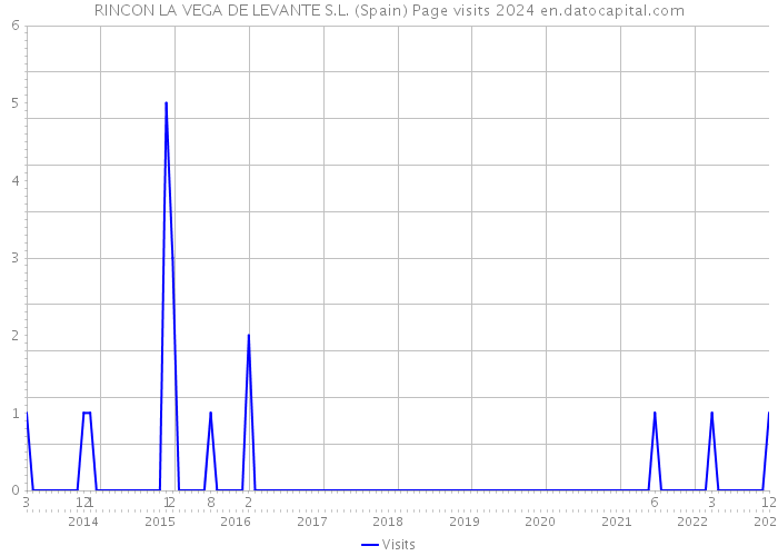 RINCON LA VEGA DE LEVANTE S.L. (Spain) Page visits 2024 