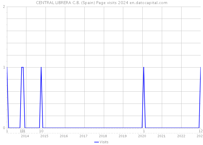 CENTRAL LIBRERA C.B. (Spain) Page visits 2024 