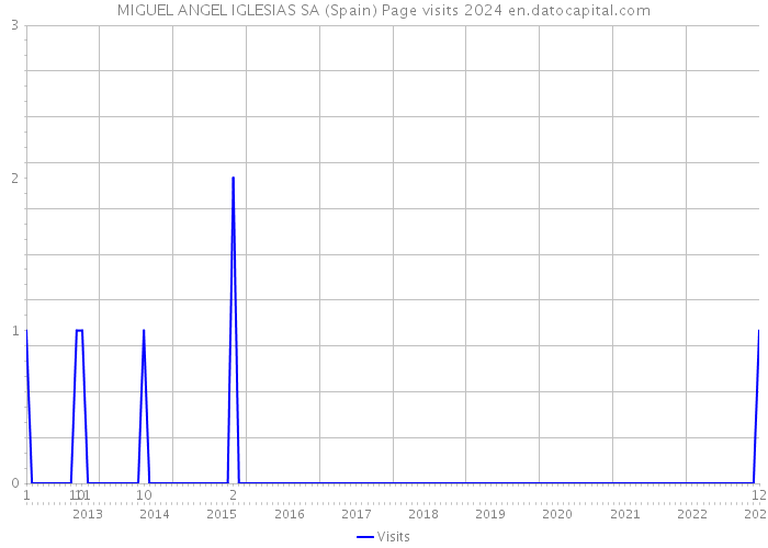 MIGUEL ANGEL IGLESIAS SA (Spain) Page visits 2024 