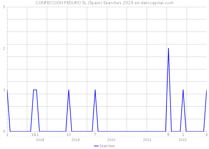 CONFECCION FEDURO SL (Spain) Searches 2024 