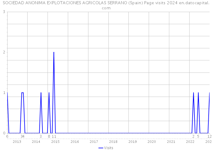 SOCIEDAD ANONIMA EXPLOTACIONES AGRICOLAS SERRANO (Spain) Page visits 2024 