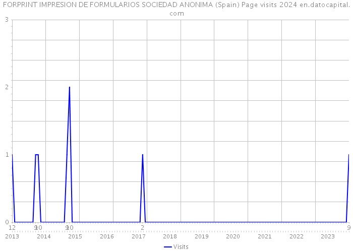 FORPRINT IMPRESION DE FORMULARIOS SOCIEDAD ANONIMA (Spain) Page visits 2024 