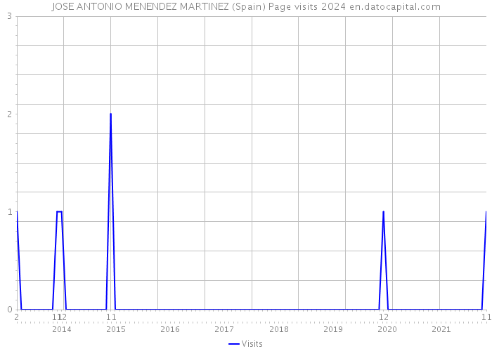 JOSE ANTONIO MENENDEZ MARTINEZ (Spain) Page visits 2024 