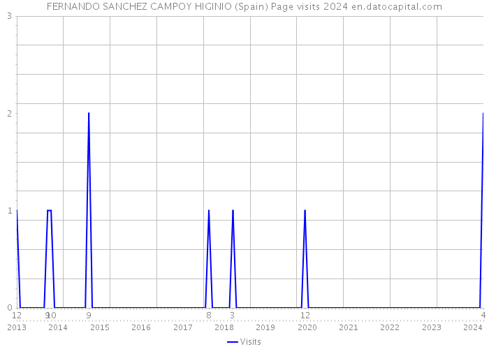 FERNANDO SANCHEZ CAMPOY HIGINIO (Spain) Page visits 2024 