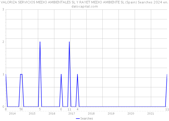 VALORIZA SERVICIOS MEDIO AMBIENTALES SL Y RAYET MEDIO AMBIENTE SL (Spain) Searches 2024 