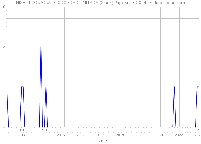 NISHIKI CORPORATE, SOCIEDAD LIMITADA (Spain) Page visits 2024 
