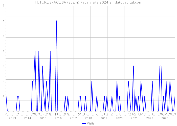 FUTURE SPACE SA (Spain) Page visits 2024 