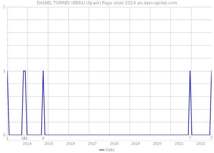 DANIEL TORRES VERDU (Spain) Page visits 2024 