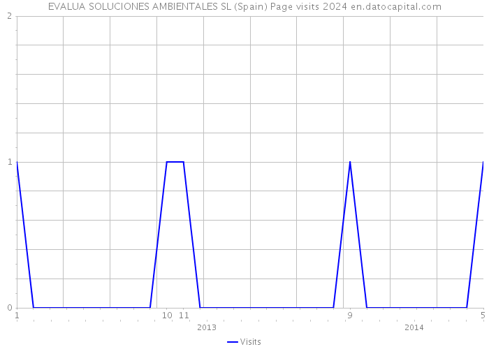 EVALUA SOLUCIONES AMBIENTALES SL (Spain) Page visits 2024 