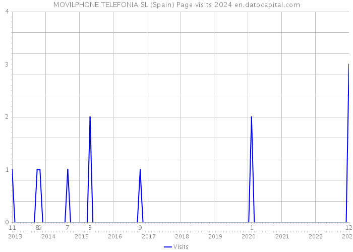 MOVILPHONE TELEFONIA SL (Spain) Page visits 2024 