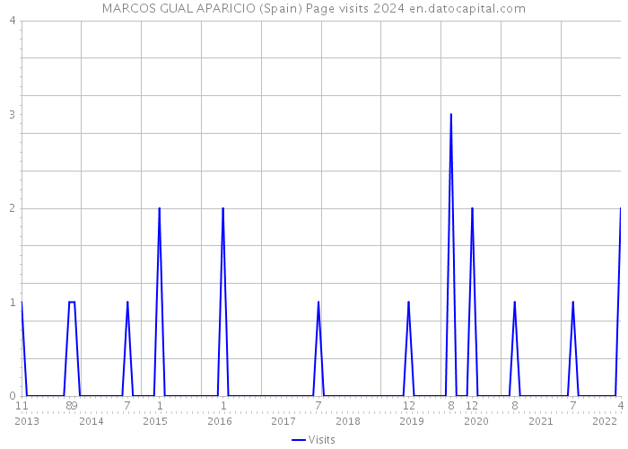 MARCOS GUAL APARICIO (Spain) Page visits 2024 