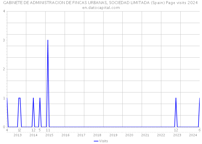 GABINETE DE ADMINISTRACION DE FINCAS URBANAS, SOCIEDAD LIMITADA (Spain) Page visits 2024 