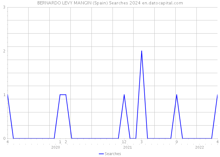 BERNARDO LEVY MANGIN (Spain) Searches 2024 