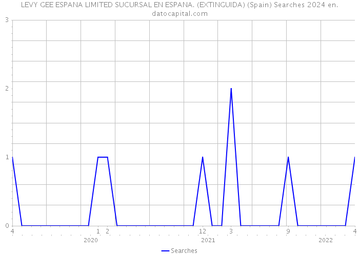 LEVY GEE ESPANA LIMITED SUCURSAL EN ESPANA. (EXTINGUIDA) (Spain) Searches 2024 