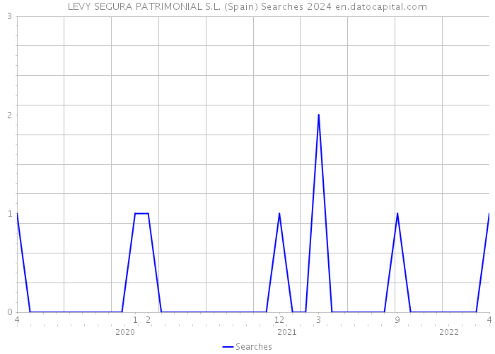 LEVY SEGURA PATRIMONIAL S.L. (Spain) Searches 2024 