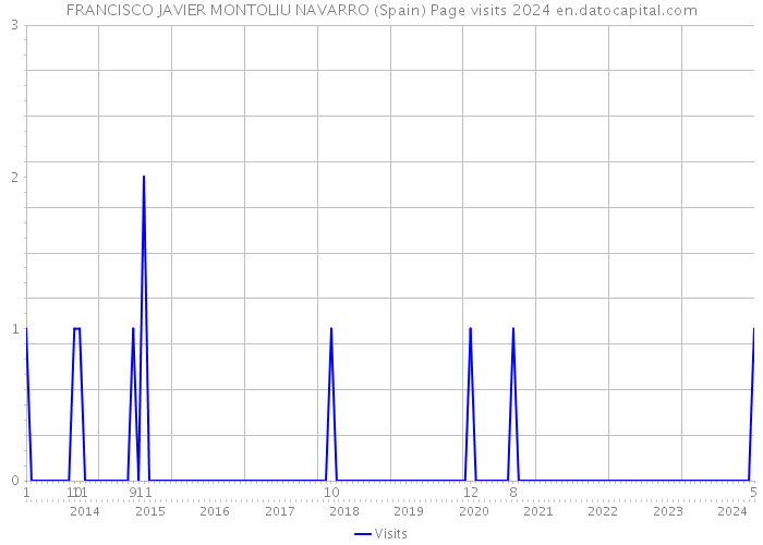 FRANCISCO JAVIER MONTOLIU NAVARRO (Spain) Page visits 2024 