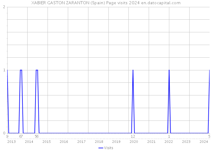 XABIER GASTON ZARANTON (Spain) Page visits 2024 