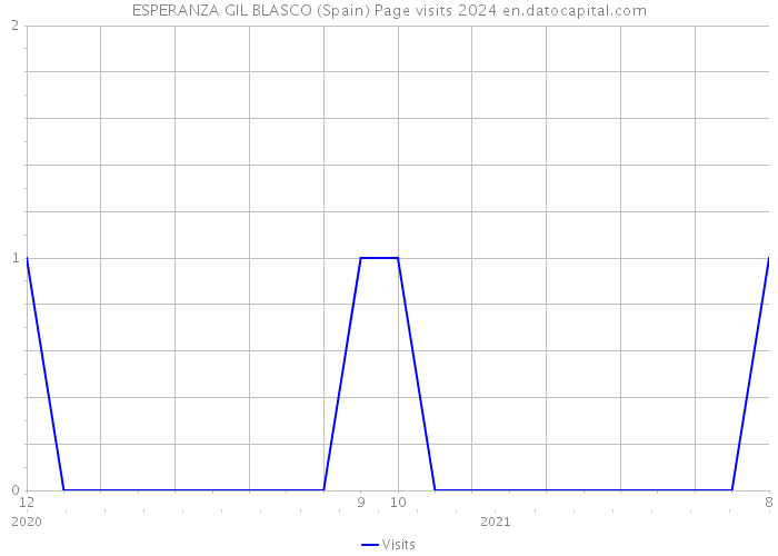 ESPERANZA GIL BLASCO (Spain) Page visits 2024 