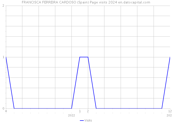 FRANCISCA FERREIRA CARDOSO (Spain) Page visits 2024 