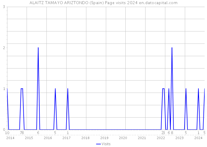 ALAITZ TAMAYO ARIZTONDO (Spain) Page visits 2024 